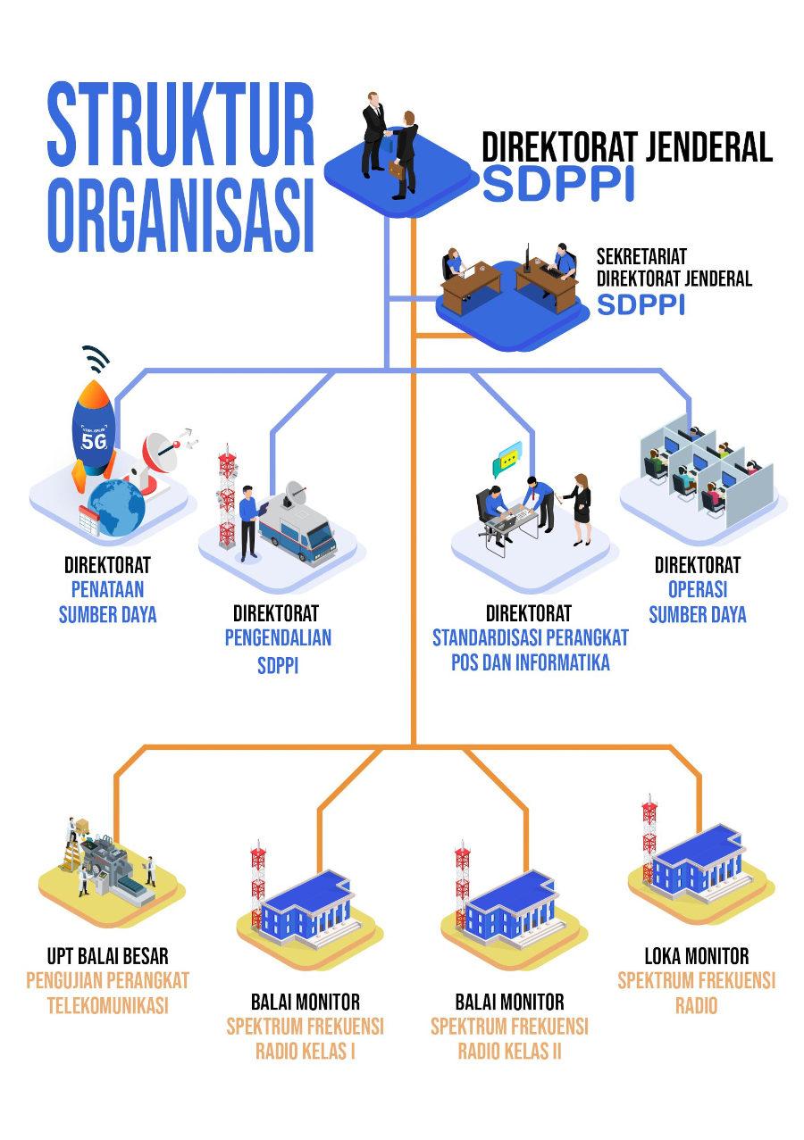 Diagram Struktur Organisasi Ditjen SDPPI