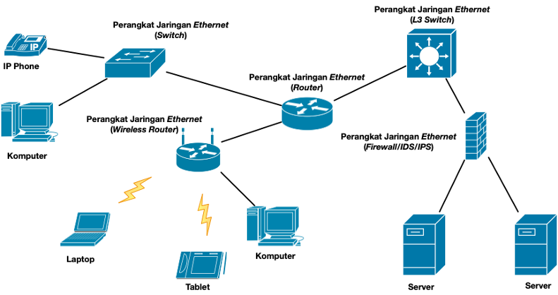 Konfigurasi Jaringan Ethernet